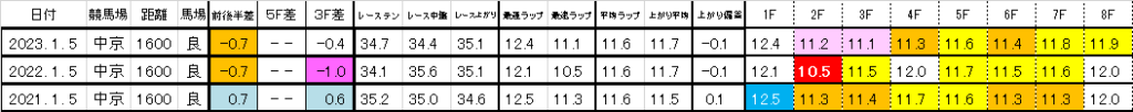 2025　京都金杯　過去ラップ一覧　詳細版（中京）